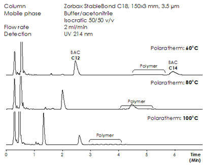 Determination of benzalkonium chloride in pharmaceutical formulation