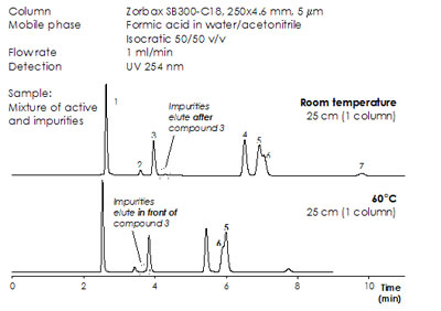 Temperature and selectivity