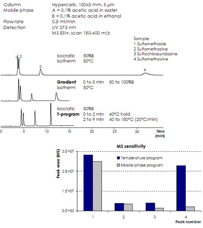 Comparison of solvent and temperature programming 