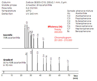 High efficiency analysis of phenones