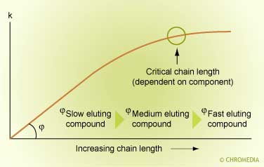 Retention factor as a function of chain length