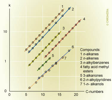Retention behaviour of homologues series of various classes of compounds